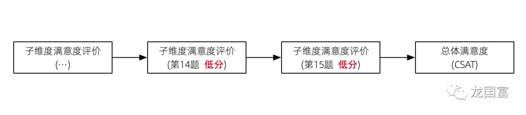 问卷设计：NPS/CSAT要先问还是后问？